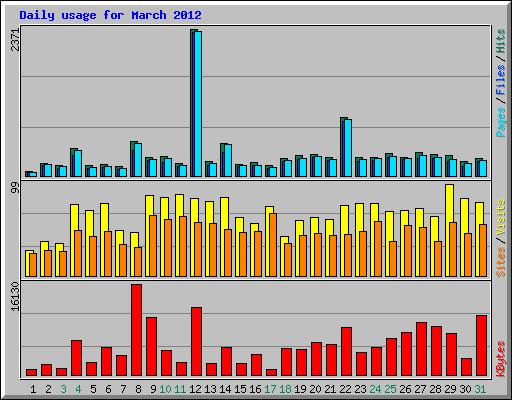 Daily usage for March 2012