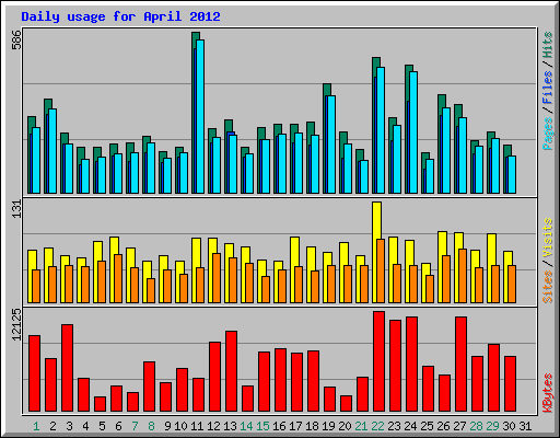 Daily usage for April 2012