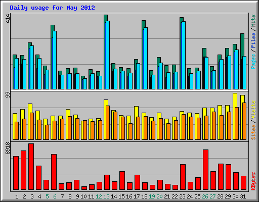 Daily usage for May 2012
