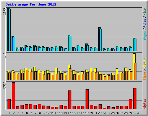 Daily usage for June 2012