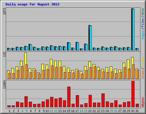 Daily usage for August 2012
