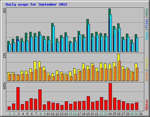 Daily usage for September 2012