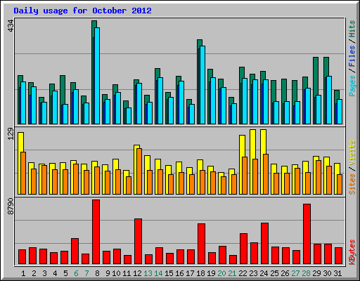 Daily usage for October 2012