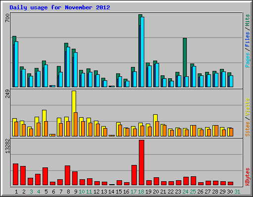 Daily usage for November 2012