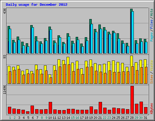 Daily usage for December 2012