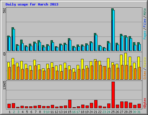 Daily usage for March 2013