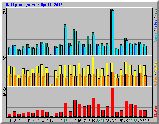 Daily usage for April 2013
