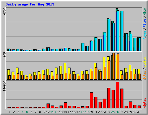 Daily usage for May 2013
