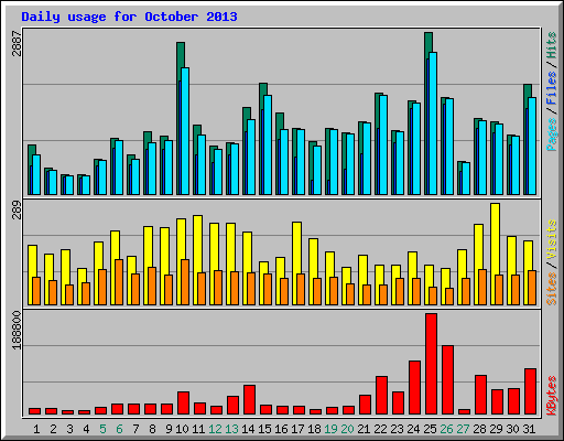 Daily usage for October 2013