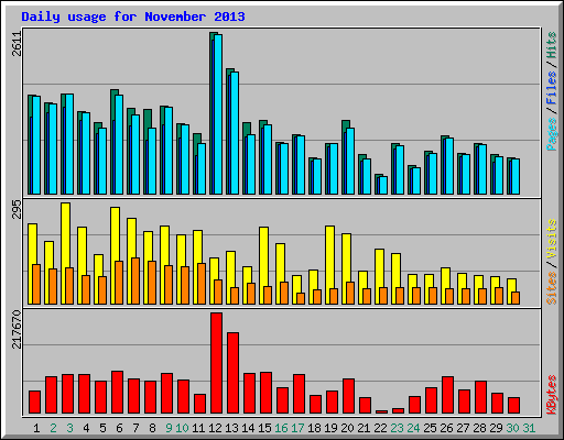 Daily usage for November 2013