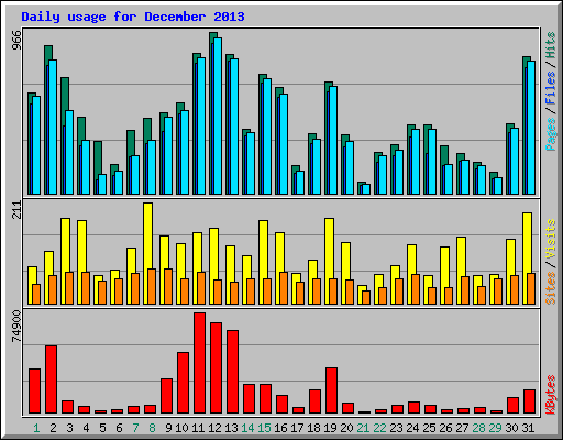 Daily usage for December 2013