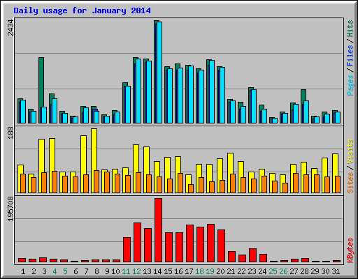 Daily usage for January 2014