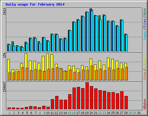 Daily usage for February 2014