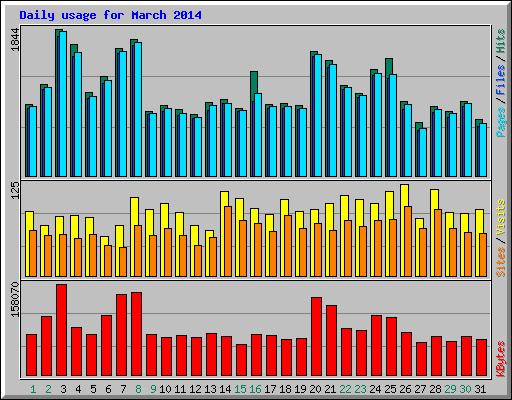 Daily usage for March 2014