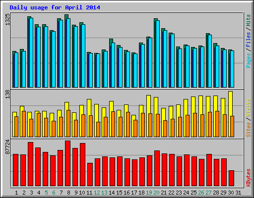 Daily usage for April 2014