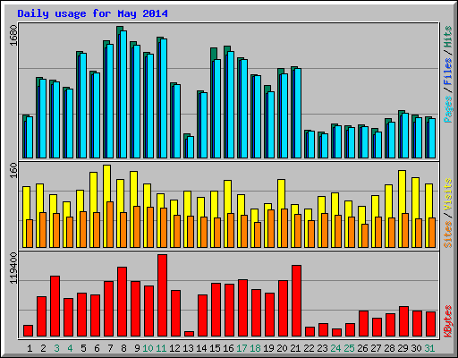 Daily usage for May 2014