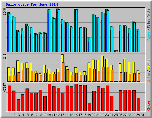 Daily usage for June 2014