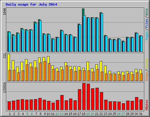 Daily usage for July 2014