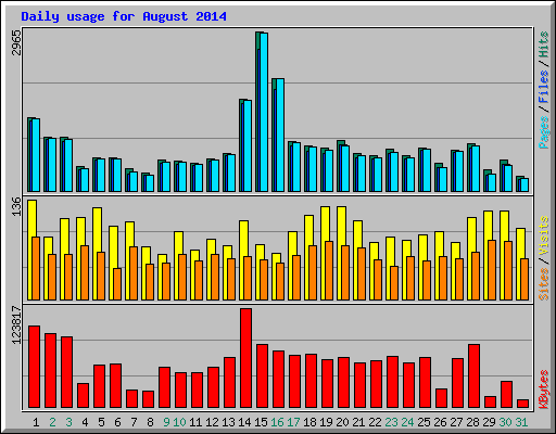 Daily usage for August 2014