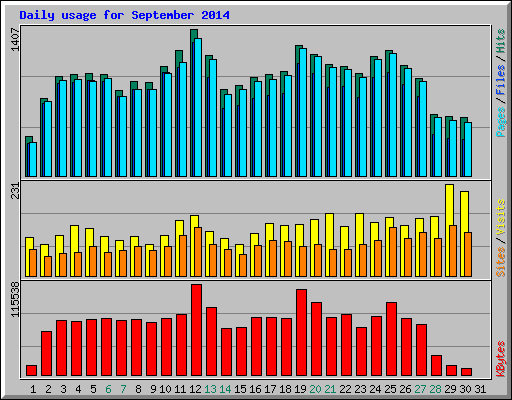 Daily usage for September 2014