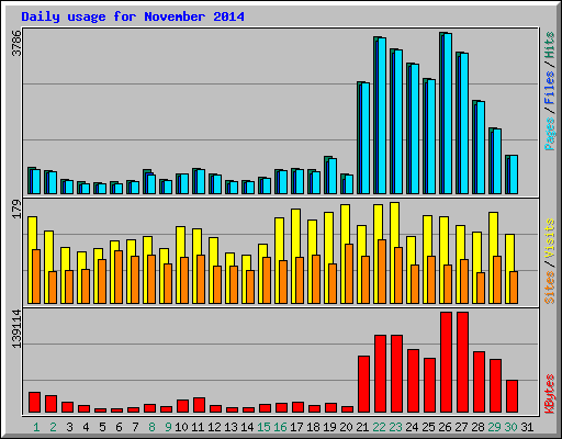 Daily usage for November 2014