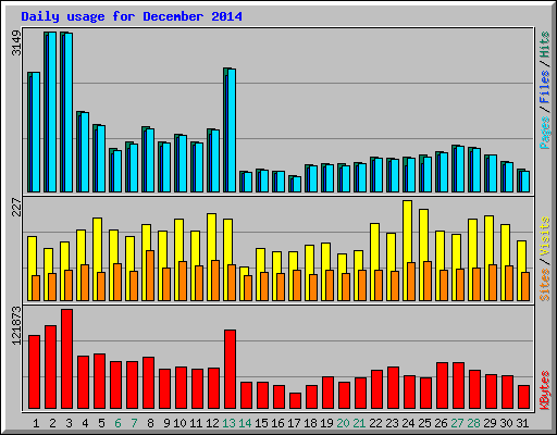 Daily usage for December 2014