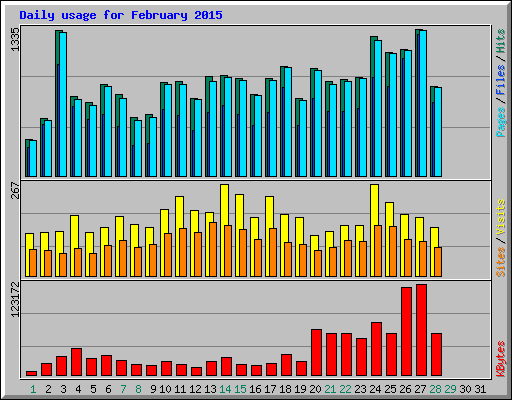 Daily usage for February 2015