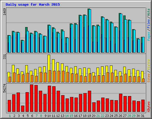 Daily usage for March 2015