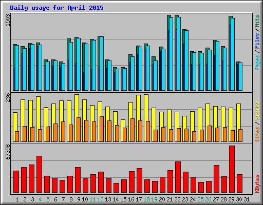 Daily usage for April 2015