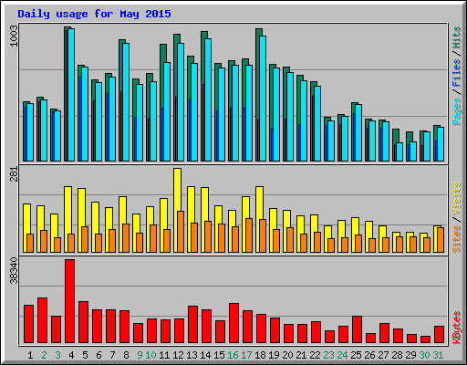 Daily usage for May 2015