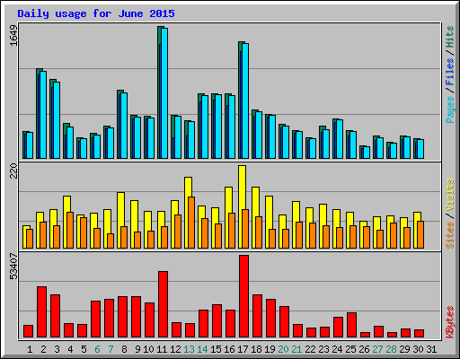 Daily usage for June 2015