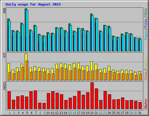 Daily usage for August 2015
