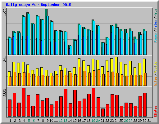 Daily usage for September 2015