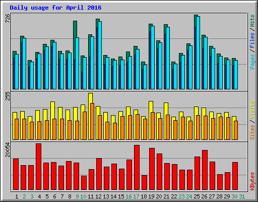 Daily usage for April 2016