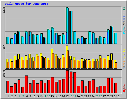 Daily usage for June 2016