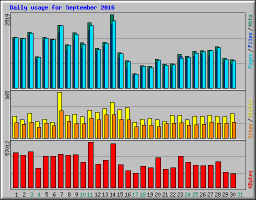 Daily usage for September 2016