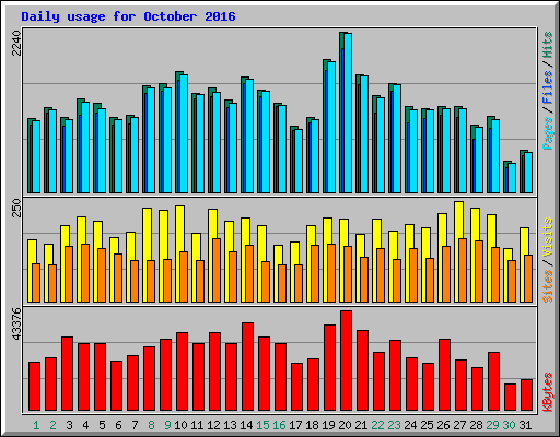 Daily usage for October 2016