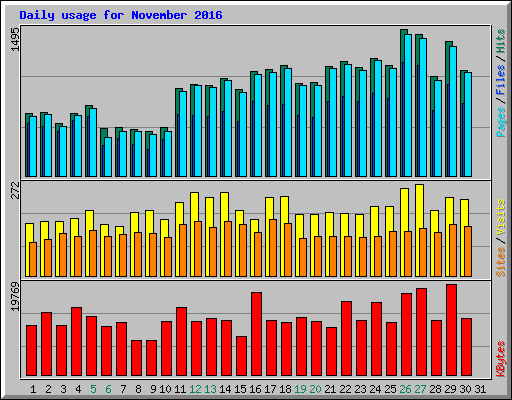 Daily usage for November 2016