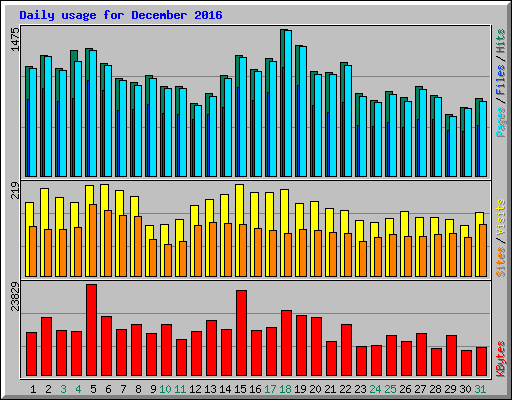 Daily usage for December 2016