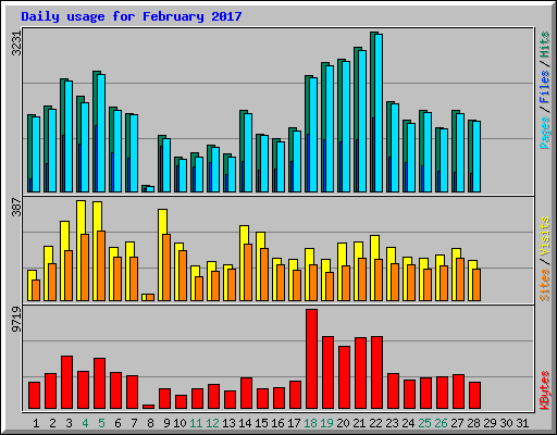 Daily usage for February 2017