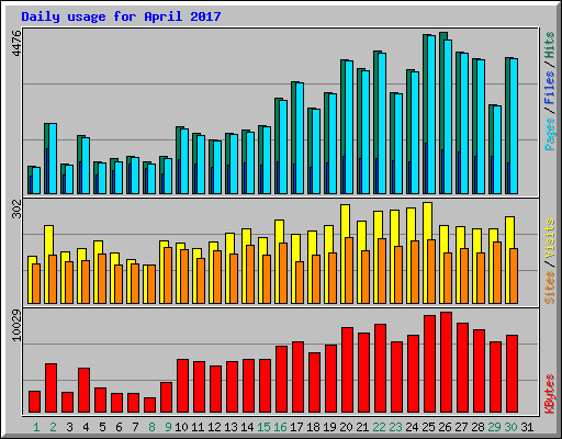 Daily usage for April 2017