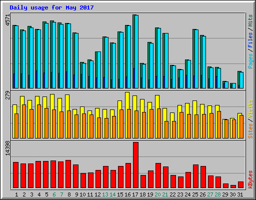 Daily usage for May 2017