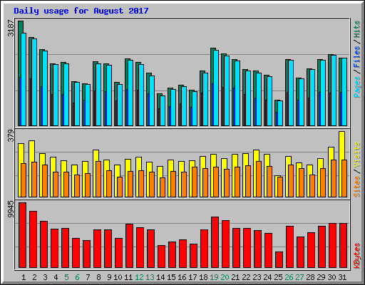 Daily usage for August 2017