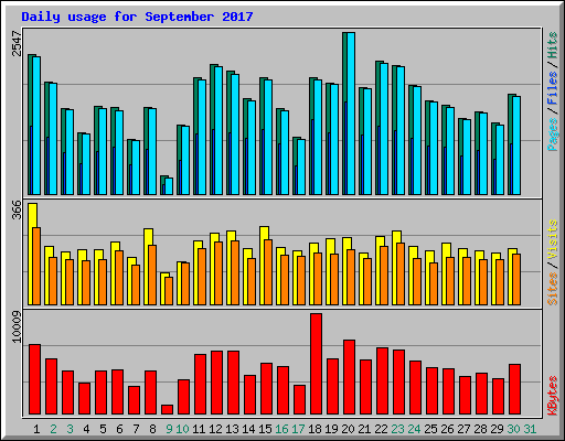 Daily usage for September 2017