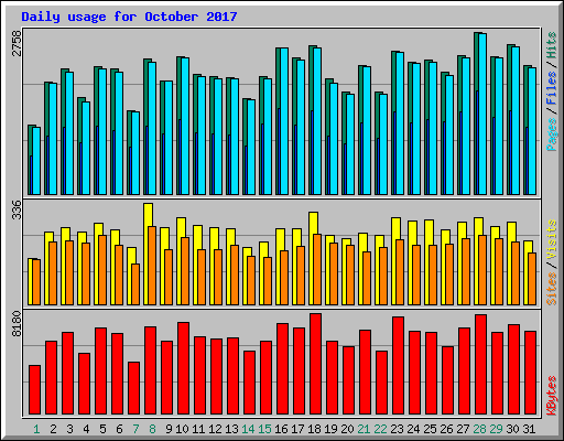 Daily usage for October 2017