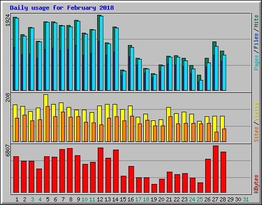 Daily usage for February 2018