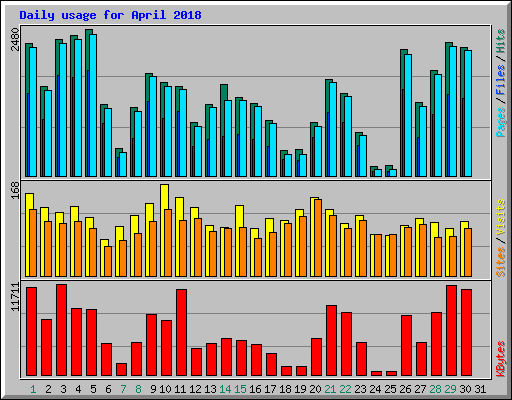 Daily usage for April 2018