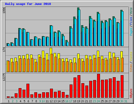 Daily usage for June 2018