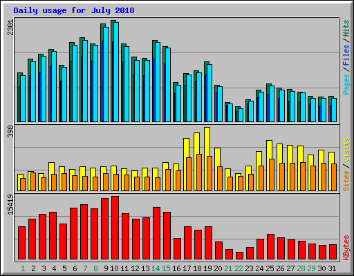 Daily usage for July 2018