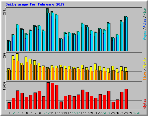 Daily usage for February 2019